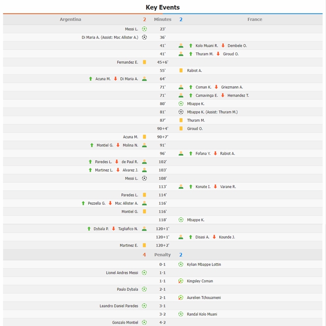 FIFA World Cup 2022 Final: Argentina 3-3 (4-2 on penalties) France | Highlights | 18/12